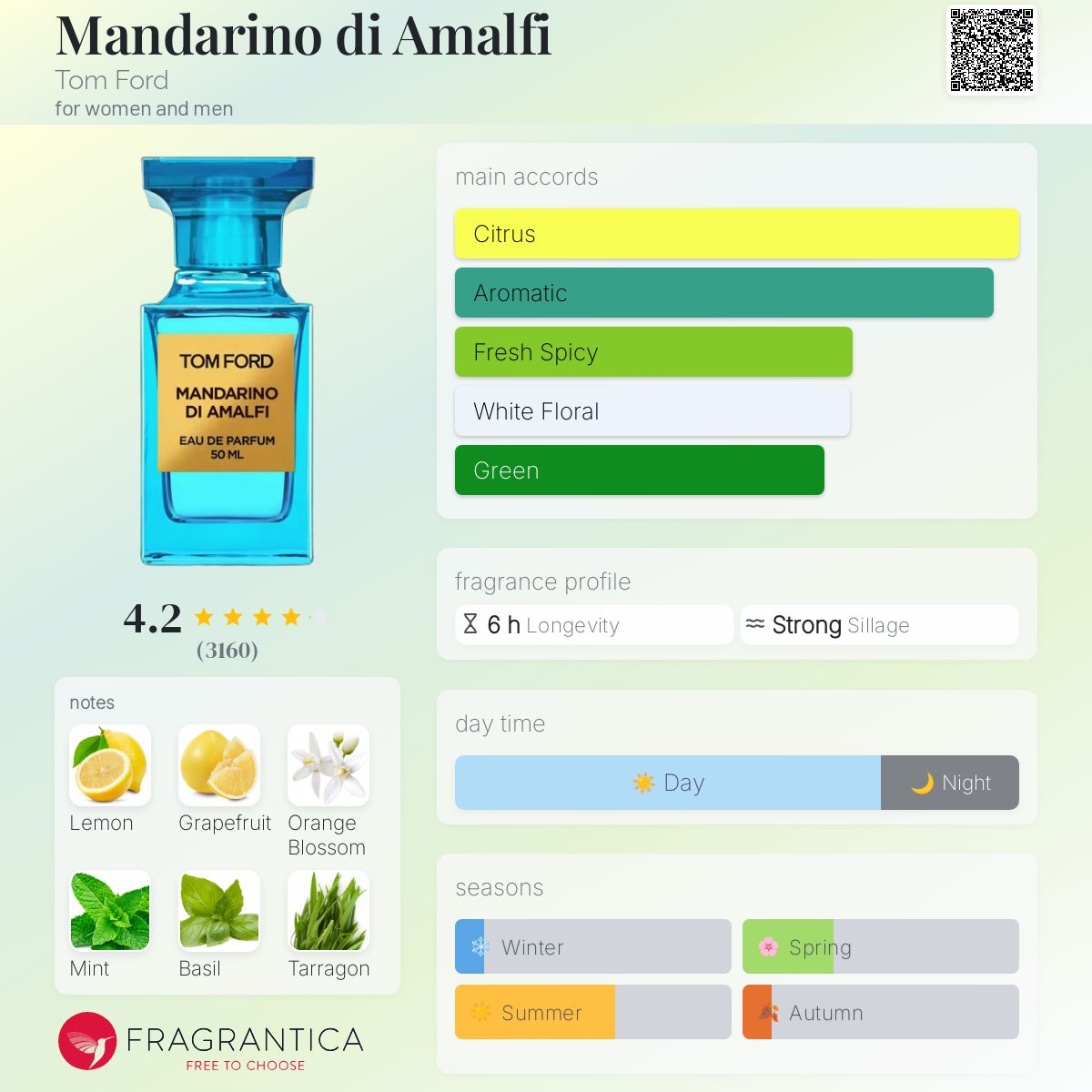 Tom Ford - Mandarino Di Amalfi decant