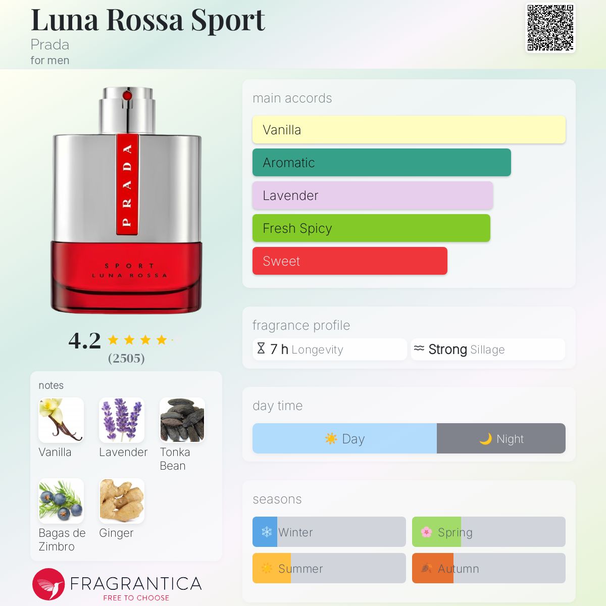 Prada Sport Luna rossa decant
