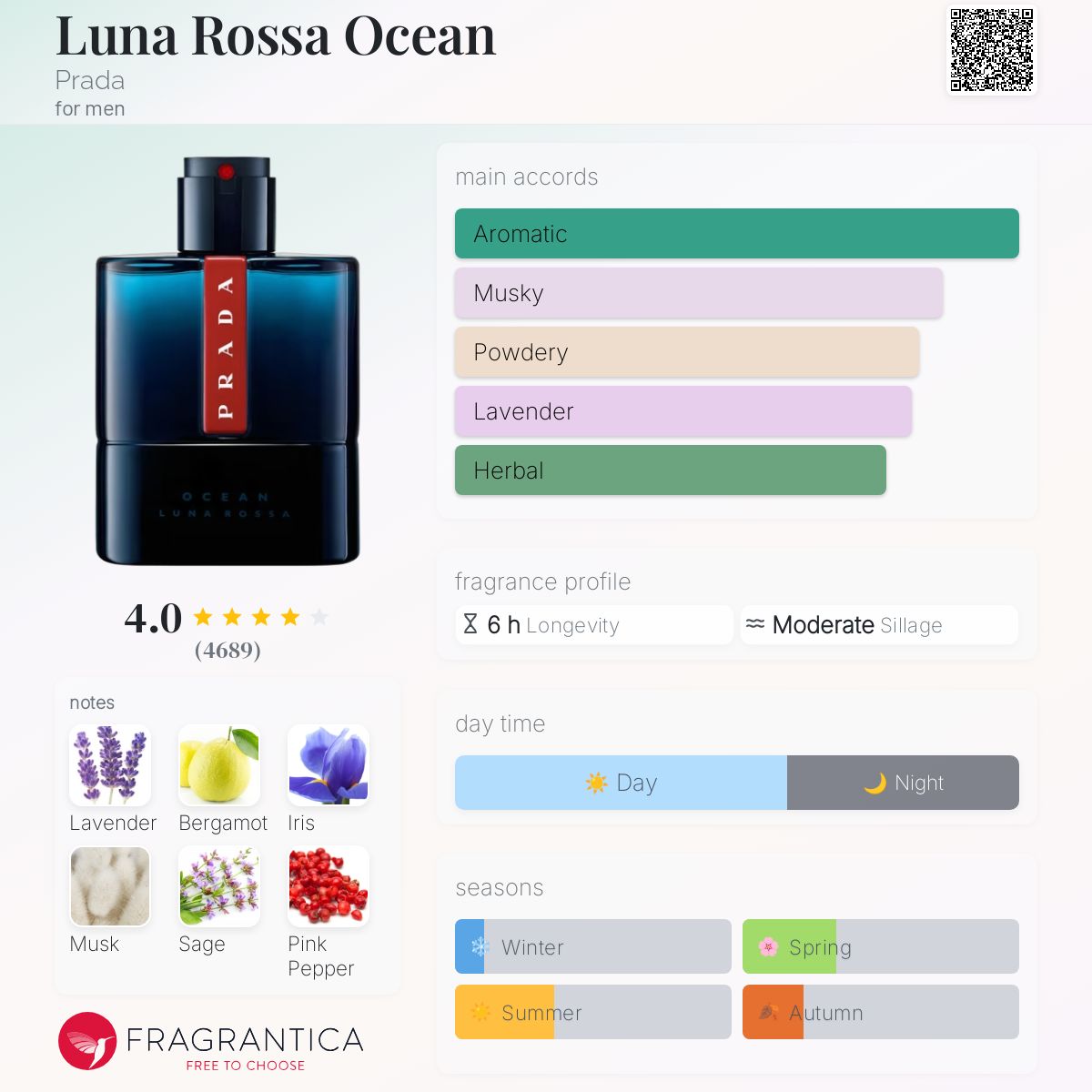Prada Ocean Luna Rossa decant